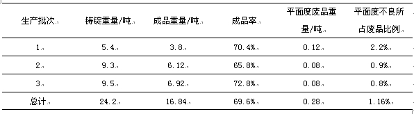 三个生产批次平面度不良率的统计表