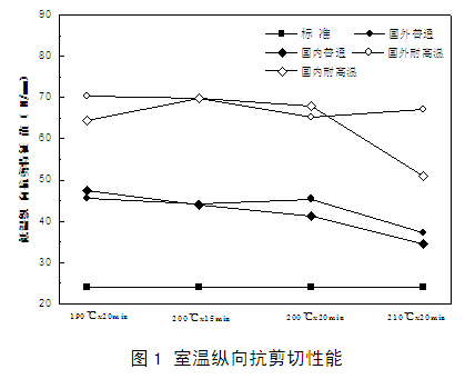 隔热铝材室温纵向抗剪切性能