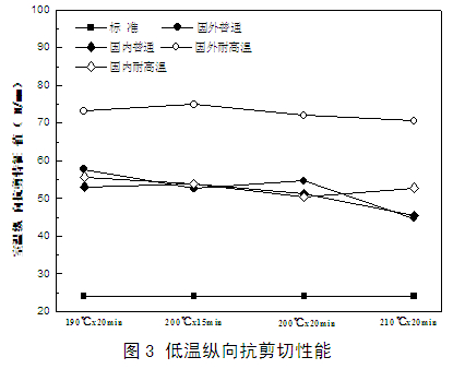 隔热铝型材低温纵向抗剪性能