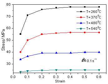 6061铝合金的流动应力应变曲线