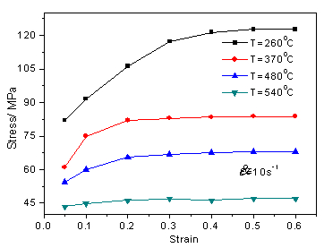  6061铝合金的流动应力应变曲线2