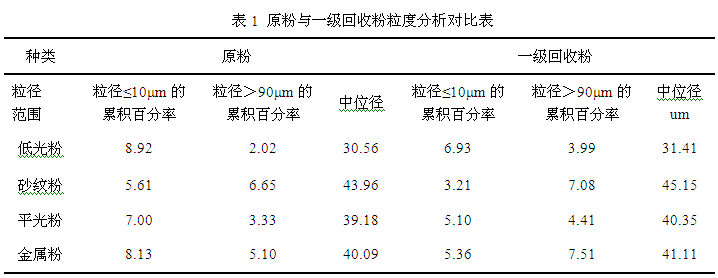 原粉与一级回收粉粒度分析对比表