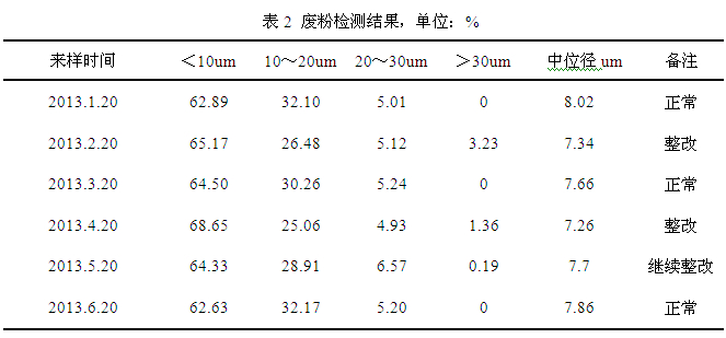 二级回收粉（废粉）粒度的检测