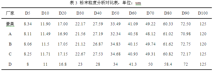 铝型材粉末粒度分析对比表