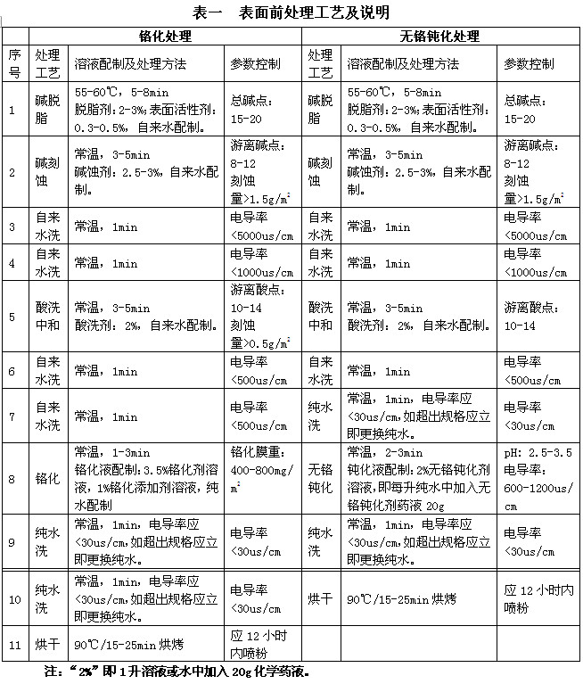 喷涂铝材前处理工艺技术参数