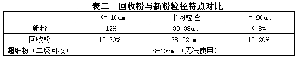 铝材粉末回收粉与新粉对比