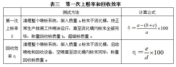 铝材喷涂时的第一次上粉率和加收效率