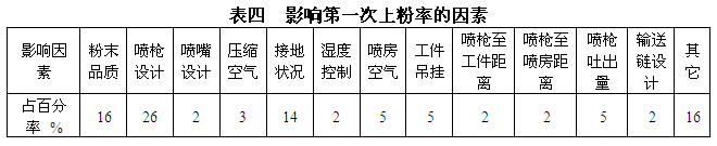 影响第一次上粉率的因素