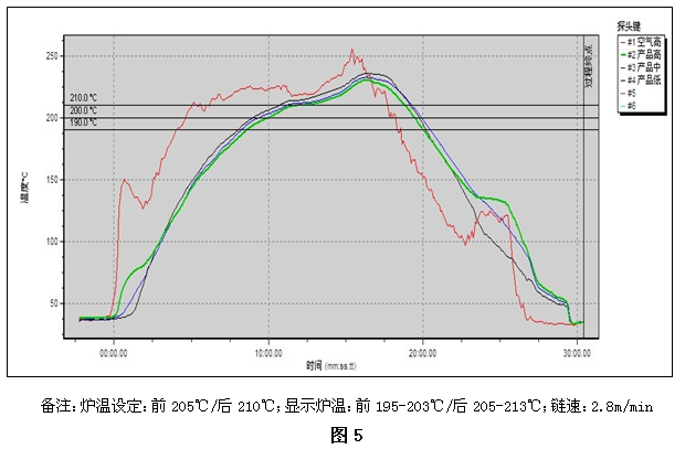 喷涂铝材的固化工艺温度曲线图