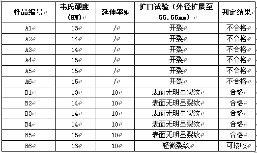 A铝棒和B铝棒样品的力学性能试验对比