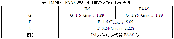 硼酸浓度检验统计表