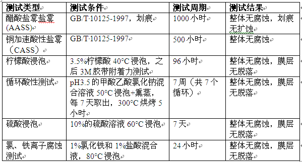 铝材涂层在极端腐蚀环境测试结果