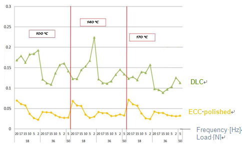  ECC与DLC涂层在有润滑剂加温条件下摩擦系数比较