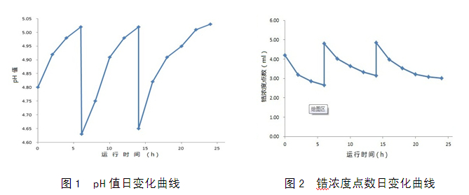 铝材涂装锆钛转化膜工艺日运行数据分析