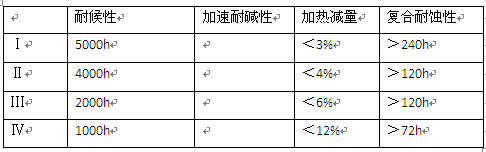 铝型材阳极电泳涂料四个等级分类