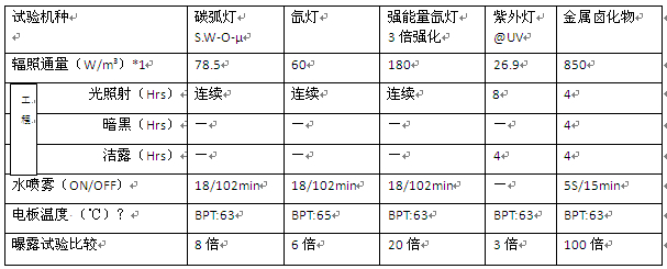 促进耐候性试验方法