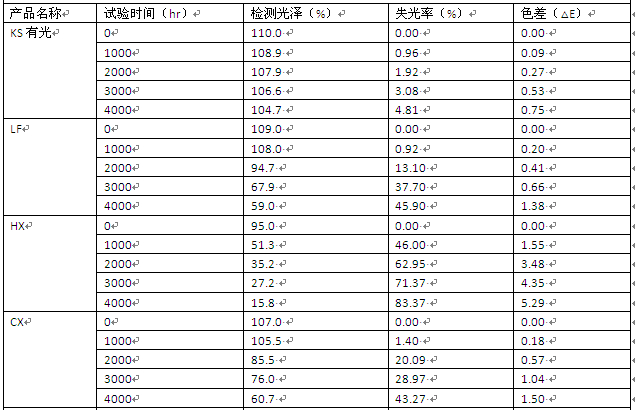 QUV直接检测结果表1