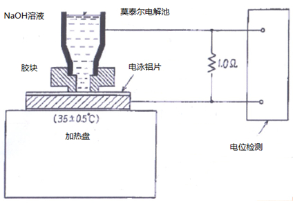 工业产品的成材率分布图