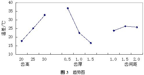 铝合金散热器温降的影响状况分析及趋势图