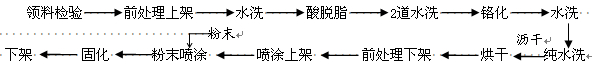 铝材卧式线喷涂工艺流程