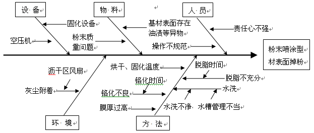 粉末喷涂铝材掉粉的原因分析及改进措施