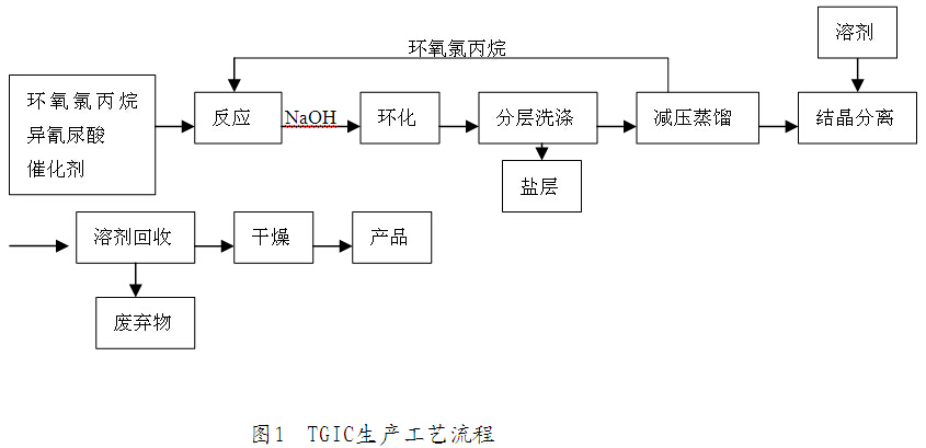 TGIC工艺流程图