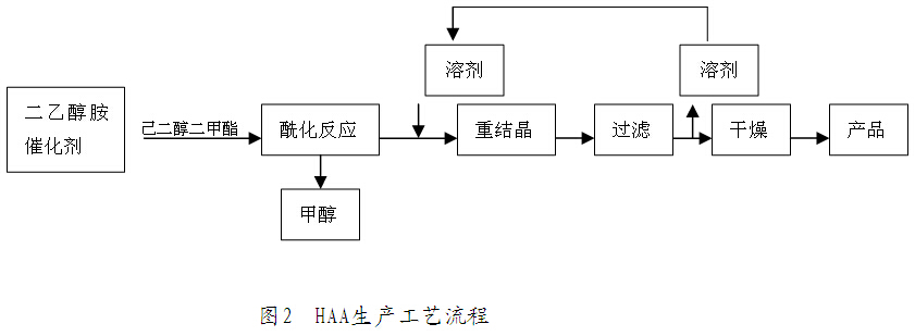 HAA 工艺流程图