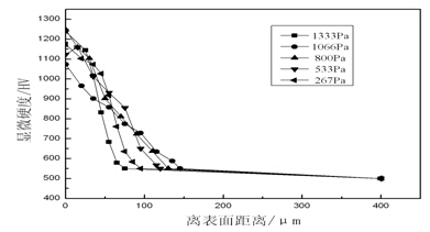 模具钢的渗氮层的硬度梯度曲线lvdingjia.com