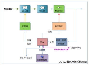 新型不对称DC-AC着色电源系统框图