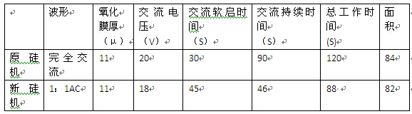 砂香槟色铝材着色工艺数据比较