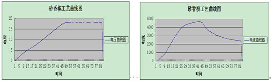 香槟色铝材着色工艺曲线图