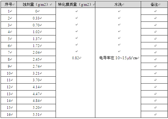 铝型材刻蚀量变化的试样参数