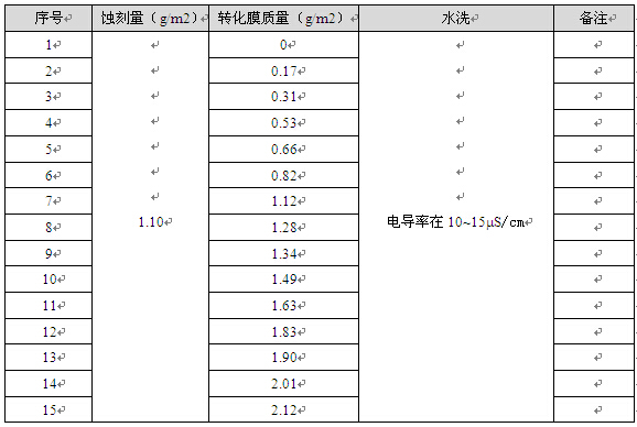 转化质量变化的试样参数