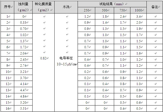  试验方案1的试样乙酸盐雾（AASS）试验数据