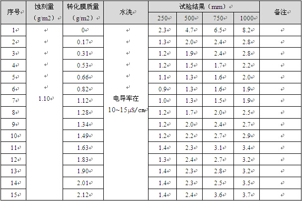 试验方案2的试样乙酸盐雾（AASS）试验数据