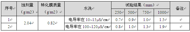 试验方案3的试样乙酸盐雾（AASS）试验数据