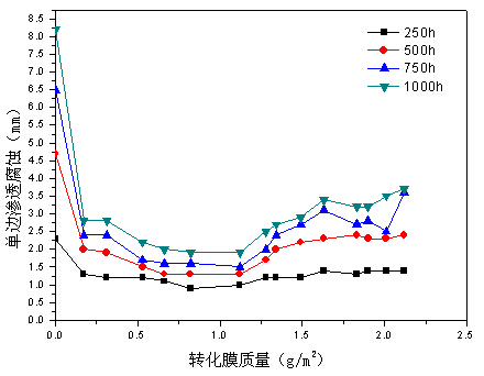 转化膜质量影响铝型材的耐腐蚀性能