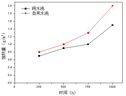  最后水洗影响铝型材的耐腐蚀性能