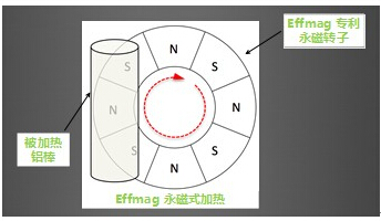 Effmag 永磁加热器原理