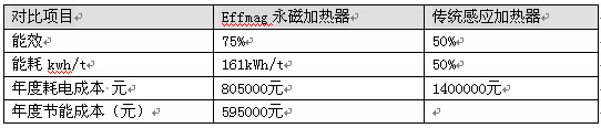 Effmag永磁加热器与传统感应加热数据对比