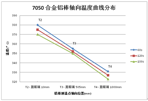 7050合金加热后轴向温度分布