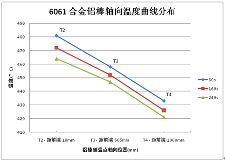  6061合金加热后轴向温度分布 