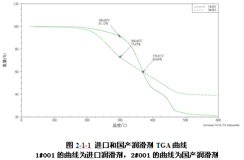 进口与国产铝型材挤压机润滑剂TGA曲线图对比