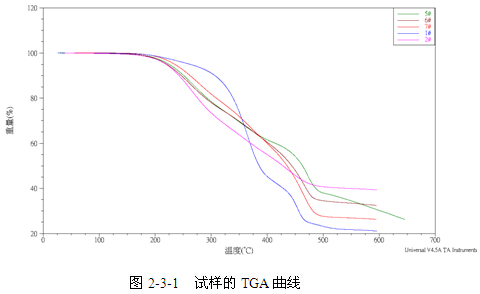 分离润滑功能材料的开发试样TGA曲线