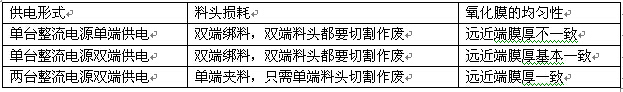 不同整流电源氧化效果对比