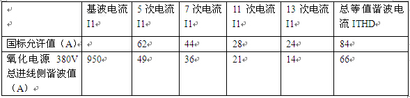 投入滤波器后氧化电源总进线侧谐波值