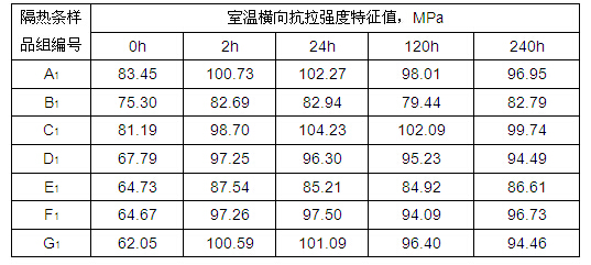 隔热条在室温横向拉伸试验结果