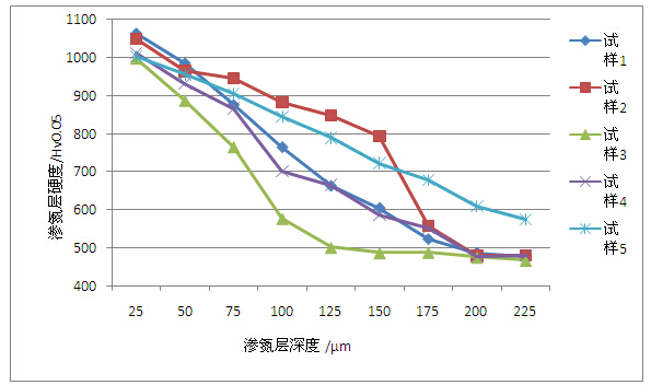 铝材挤压模具钢渗氮硬度对比