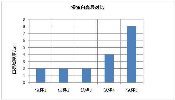 铝材挤压模具钢渗氮白亮层对比