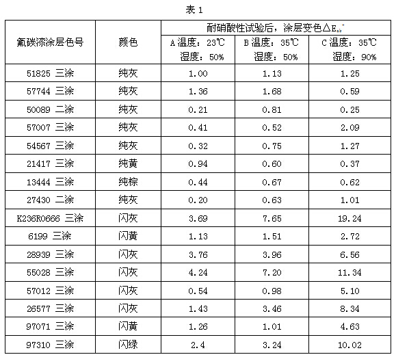 铝型材耐硝酸试验数据对比结果表